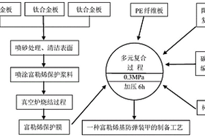 富勒烯基复合防弹装甲的制备方法及其应用