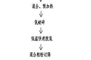 加工边角料再生稀土永磁的制备方法