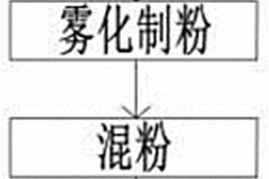 通过添加超细晶铬相优化铜铬触头的制备方法