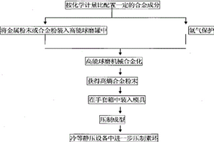 含难混溶元素的高熵合金制备方法