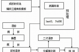 采用成形针织技术制备高气孔率材料的方法