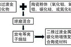 二维过渡金属碳化钛材料增强陶瓷复合材料及其制备方法