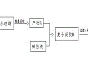 规模化制备低成本二氧化硅复合气凝胶的方法