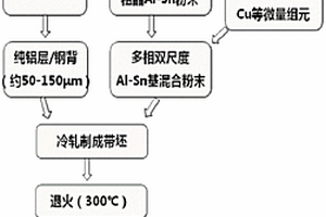 多相双尺度结构铝锡基复合轴瓦带材及其制备方法