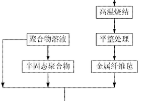 金属纤维/聚合物复合电磁屏蔽材料及其制备方法