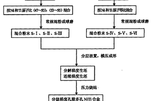 超弹性梯度孔隙多孔NiTi合金的制备方法