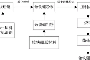 稀土磁体的制备方法