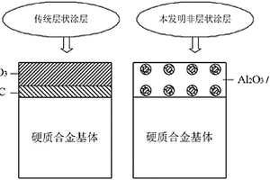 硬质合金表面非层状氧化铝/碳化钛涂层的制备