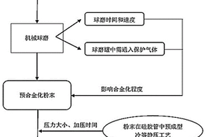 Mo-Tb-Dy合金材料及其制备方法