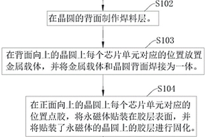 MEMS环行器的封装方法