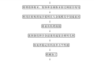 轻型金属基复合材料产品的制造方法及其浆料