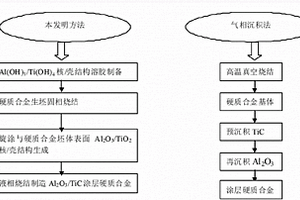 基于液相烧结过程的Al2O3/TiC涂层硬质合金制备方法