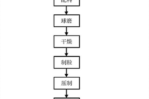 Ti(C，N)基金属陶瓷及用于制备其的制备方法