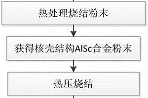 低偏析铝钪合金靶材及其制备方法