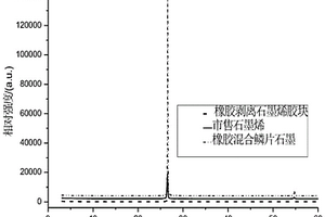 橡胶剥离石墨烯复合电极材料的制备方法