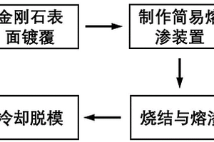 低膨胀系数金刚石/金属复合材料的简易熔渗制备法