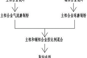 钕铁硼磁体及制备方法