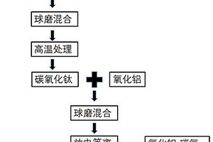 氧化铝-钛碳氧固溶体复合陶瓷及其制备方法