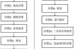 降低铁芯产品涡流损耗与磁滞损耗的材料制备方法