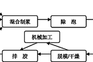 大尺寸复杂形状碳化硅陶瓷素坯的凝胶注模成型工艺