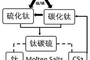 电解-钛碳硫阳极-制备金属钛的方法