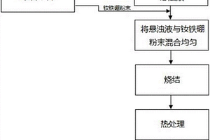 高性能烧结钕铁硼磁体及其制备方法