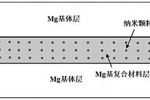 层状镁-镁基复合材料板材及其制备方法和应用