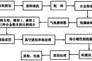 烧结钕铁硼磁性材料的加工方法