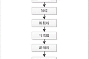 高矫顽力、高磁能积烧结钕铁硼永磁材料及制备方法