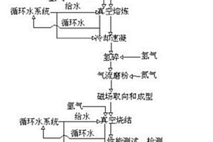 高性能钕铁硼永磁体及其生产方法