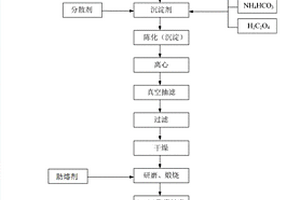 双掺杂稀土离子的钆镓铝闪烁陶瓷及其制备方法