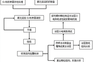 氧化铝包覆金属铬粉体的制备方法