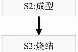 金属粉末冶金成型工艺