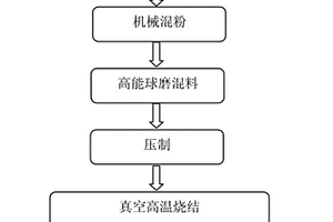 具有高相变效应钨掺杂二氧化钒铜基复合材料的制备方法