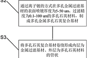 多孔金属多孔石英复合滤芯的制备方法及其滤芯