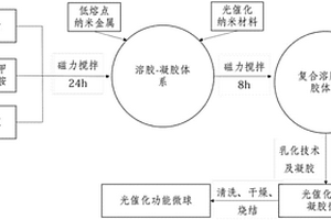 尺寸可调的光催化功能微球及其制备方法和应用