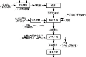 基于资源综合利用手段生产稀土镁硅铁合金的方法