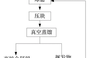 利用方铅矿直接制备金属铅的方法