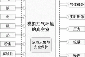 干式真空泵抽气工艺模拟测试方法及测试系统