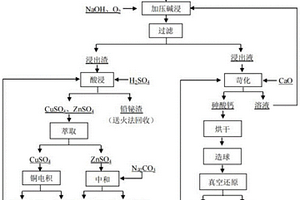 铜冶炼中高砷物料的综合回收与安全处置方法