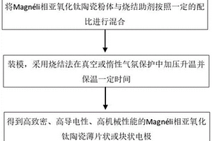 Magnéli相亚氧化钛陶瓷及其制备方法和惰性电极