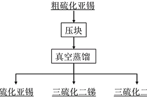 除去真空蒸馏处理锡精炼硫渣产物粗硫化亚锡中砷、锑的方法