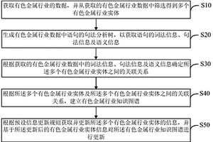 有色金属行业知识图谱构建方法、电子装置及存储介质