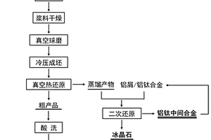 铝热还原制备Ti<Sub>2</Sub>AlC陶瓷粉料的方法