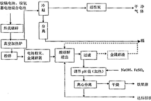 镍镉废电池的综合回收利用方法