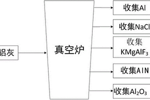 真空冶金法分离铝灰中的氟、氯和氮化合物
