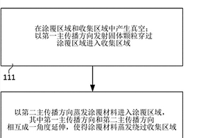 方法、涂覆装置和处理设备