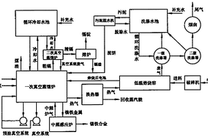 从废旧镍镉电池中提取镉、生产镍铁合金的成套工艺