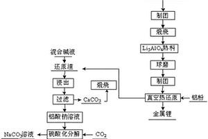 真空铝热还原炼锂的方法