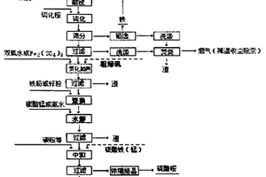 利用废干电池制备锰锌铁氧体颗粒料和混合碳酸盐的方法